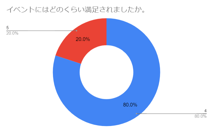 オンライン交流会アンケート結果の円グラフ